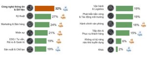 Ngành công nghệ thông tin thiếu hụt nhân tài nghiêm trọng